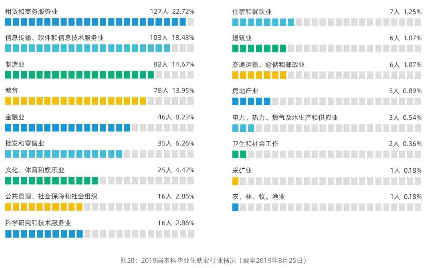 上海外国语大学2019届本科生：近三成出国（境），首选留沪就业