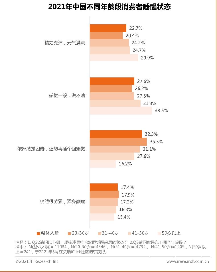 水星家纺发布《2021中国被芯白皮书》，深度解析国民睡眠问题