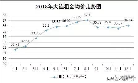 大连开发区两万公建出租,大连未来公建租金趋势