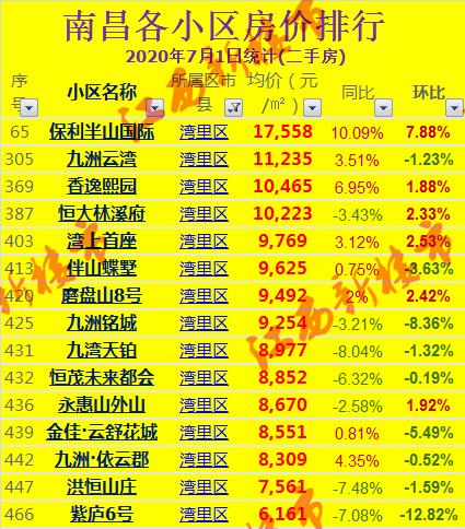 2021南昌房价排名前十,南昌市各小区房价降价排行榜