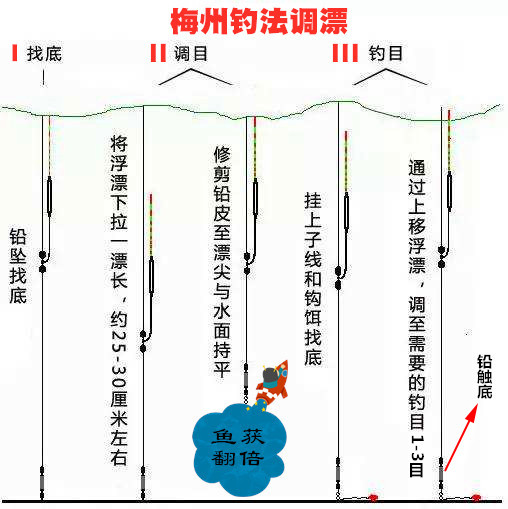 钓土鲮遇到小罗非多怎么办,小罗非闹窝用麻团钓法