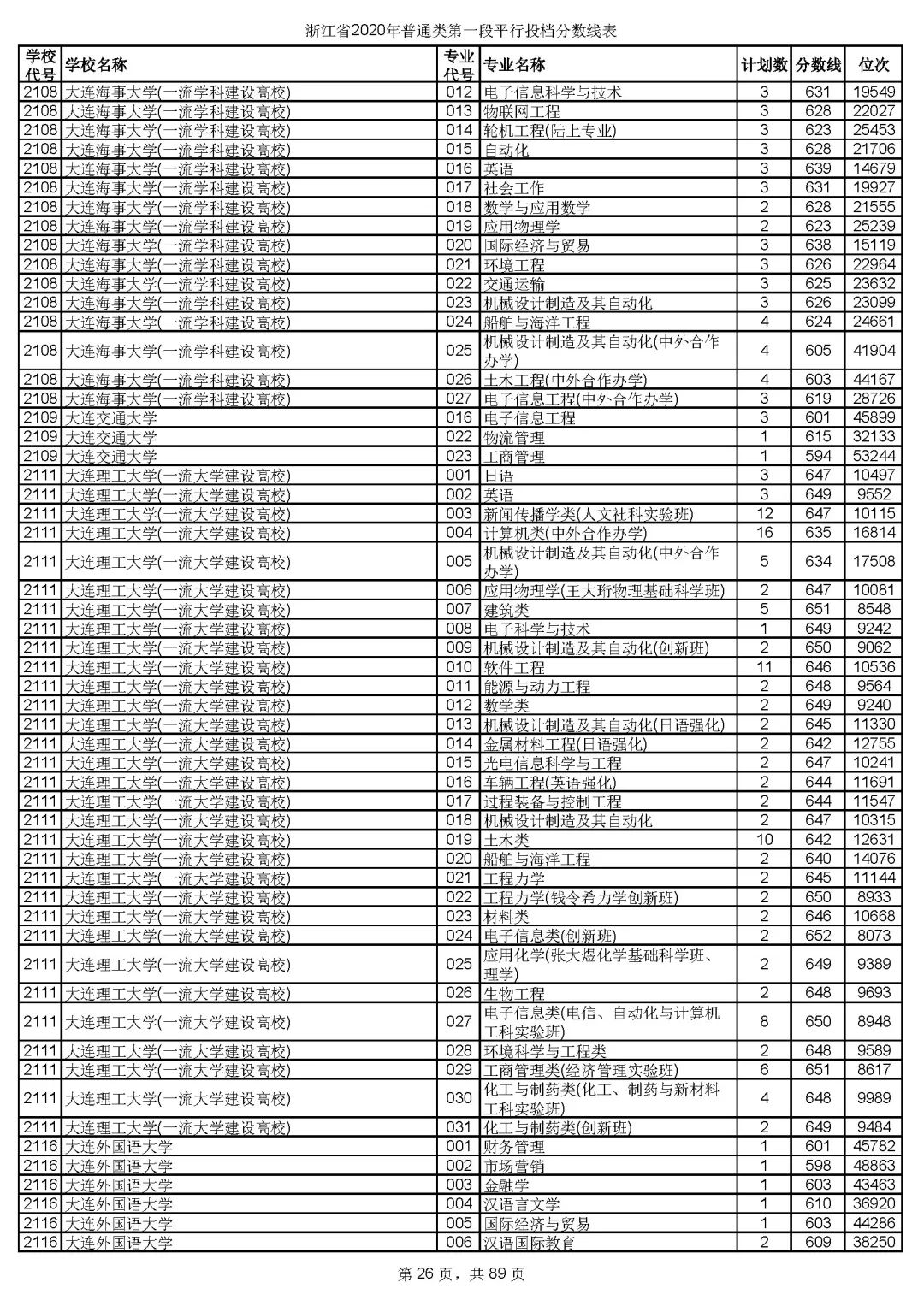浙江高考志愿三段投档线,2019浙江省高考学校投档线