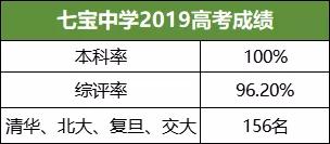 七宝中学综评率,百强高中名单上海七宝