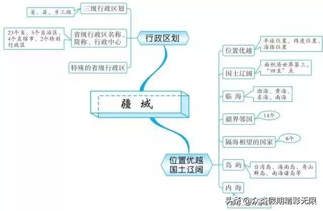中国地理知识常识大全免费,地理中国中所包含的地理知识