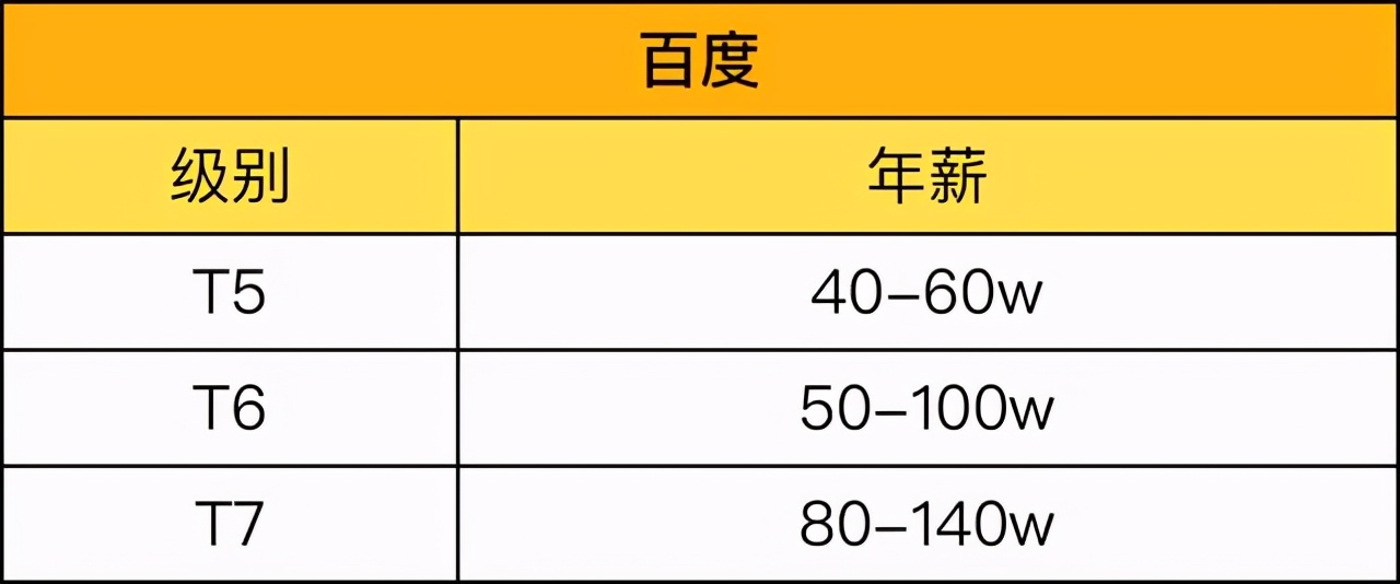 腾讯人均年薪80万总经理,腾讯人均年薪