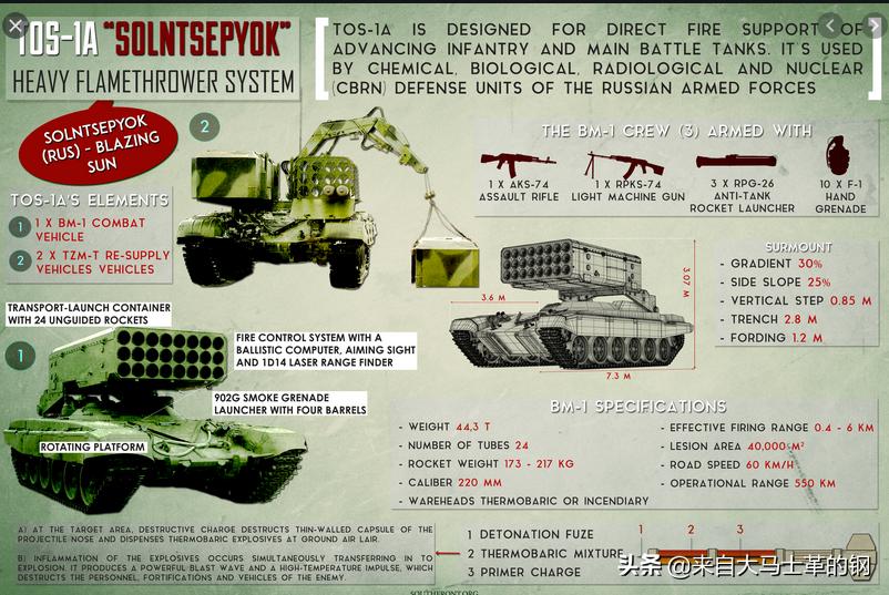 俄军使用温压弹tos-1a,俄军使用tos-1a温压弹