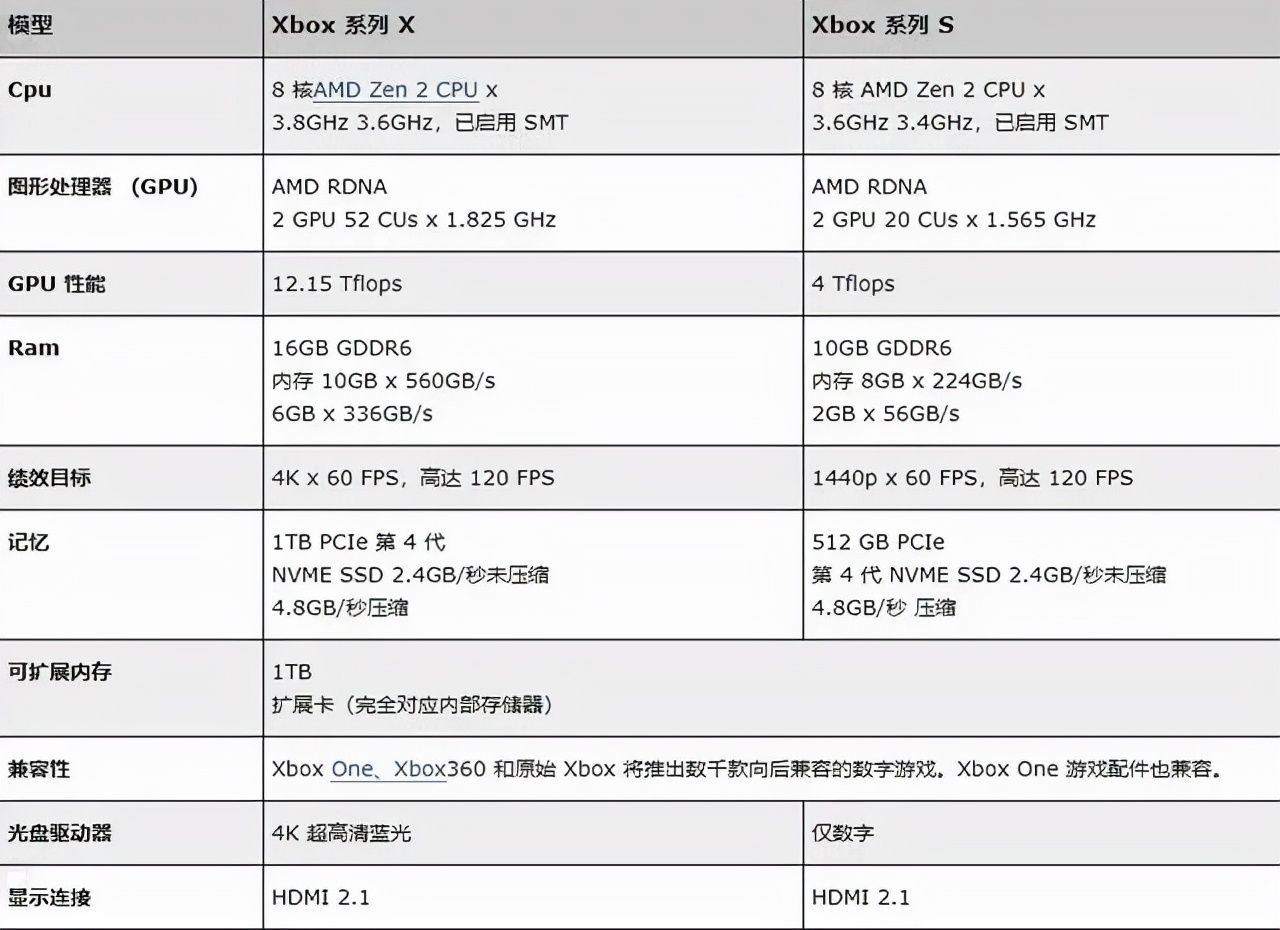 2021双11游戏机选购指南：微软XBOX篇
