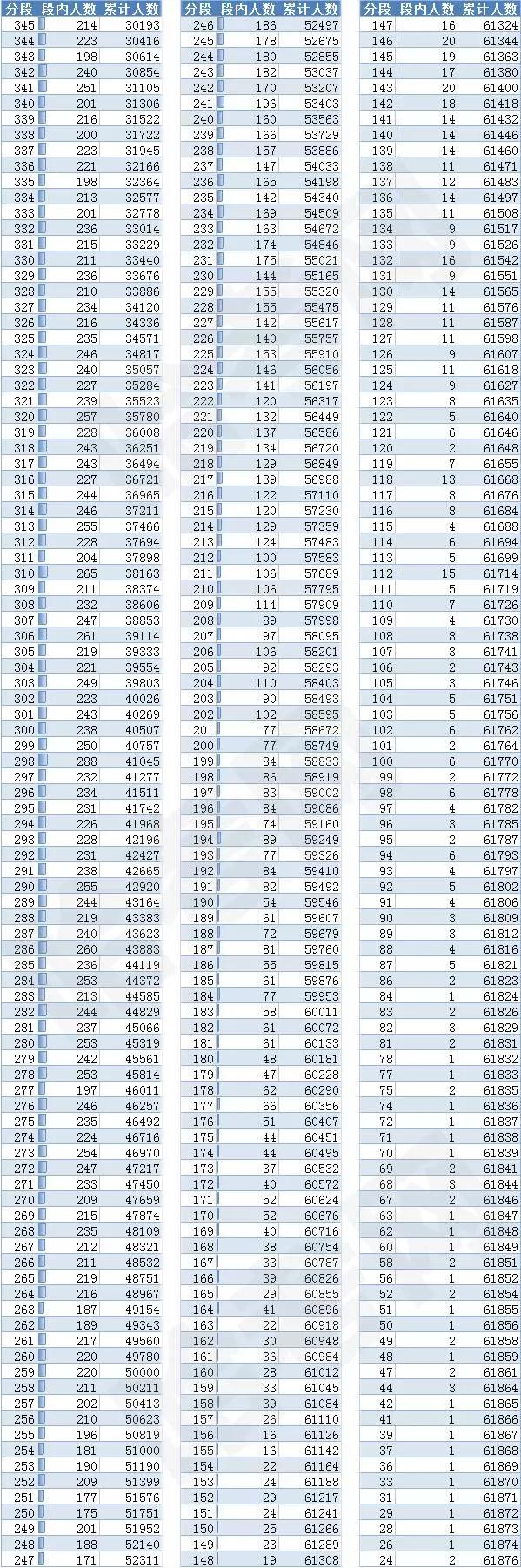 2020黑龙江高考一分一段表,黑龙江高考1分段