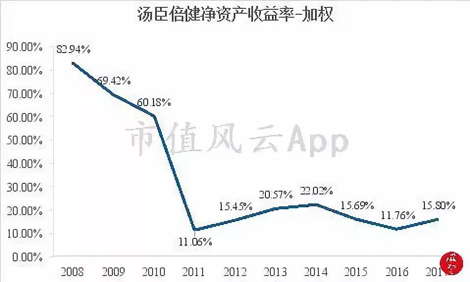 老乡，保健品了解一下：“看上去很美”的A股保健品龙头汤臣倍健