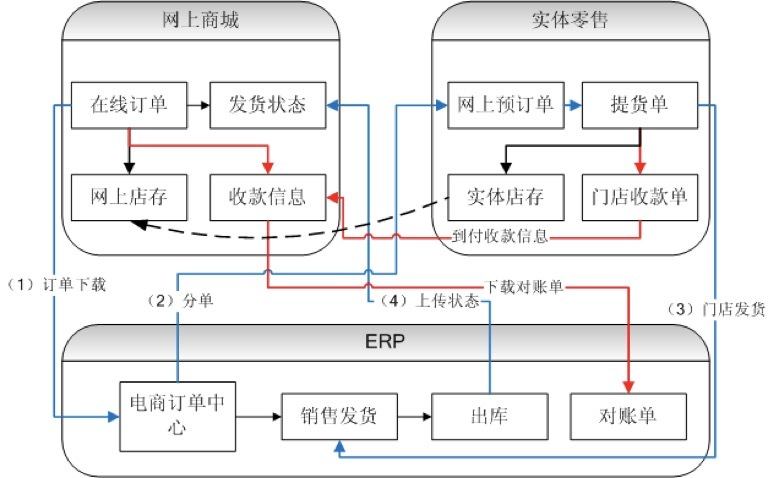 用友连锁零售管理系统,用友新零售解决方案