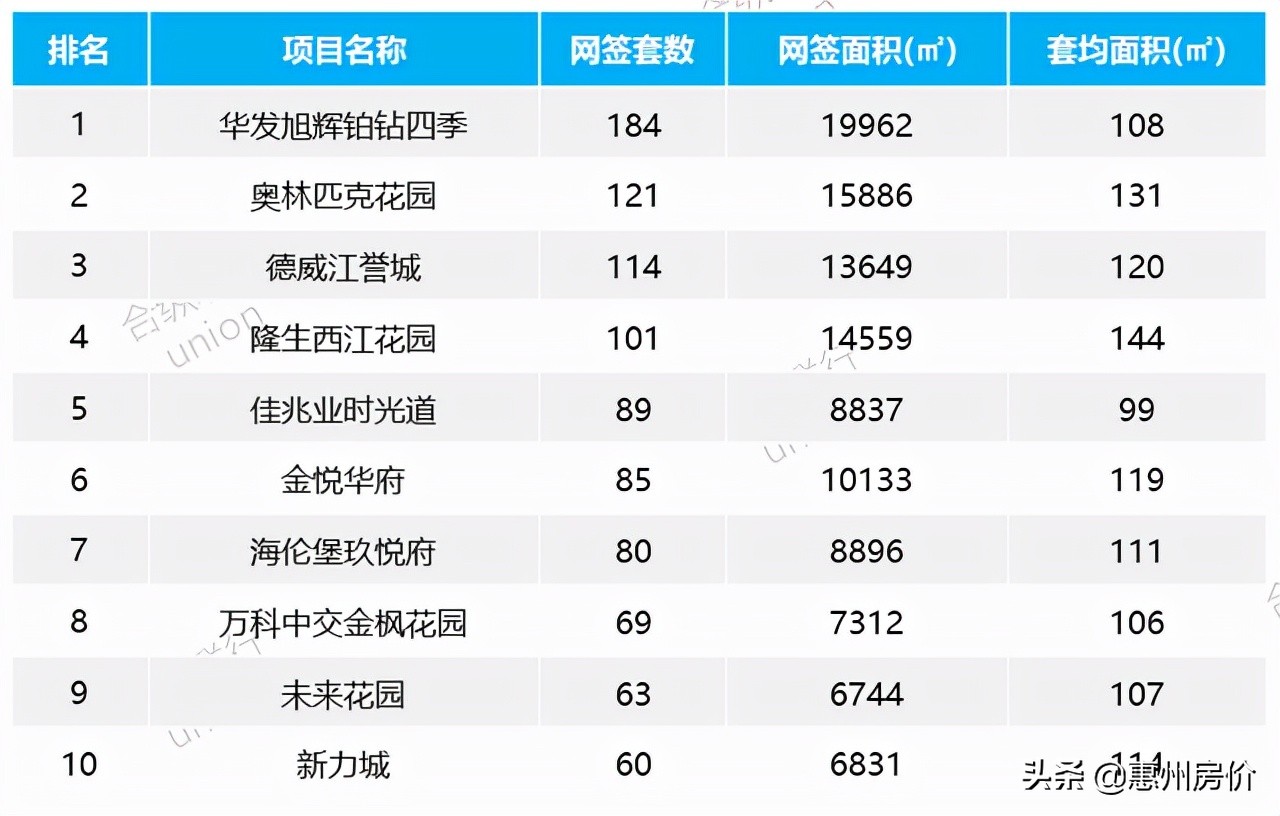 惠州楼市成交价6月,2022惠州楼市国庆成交
