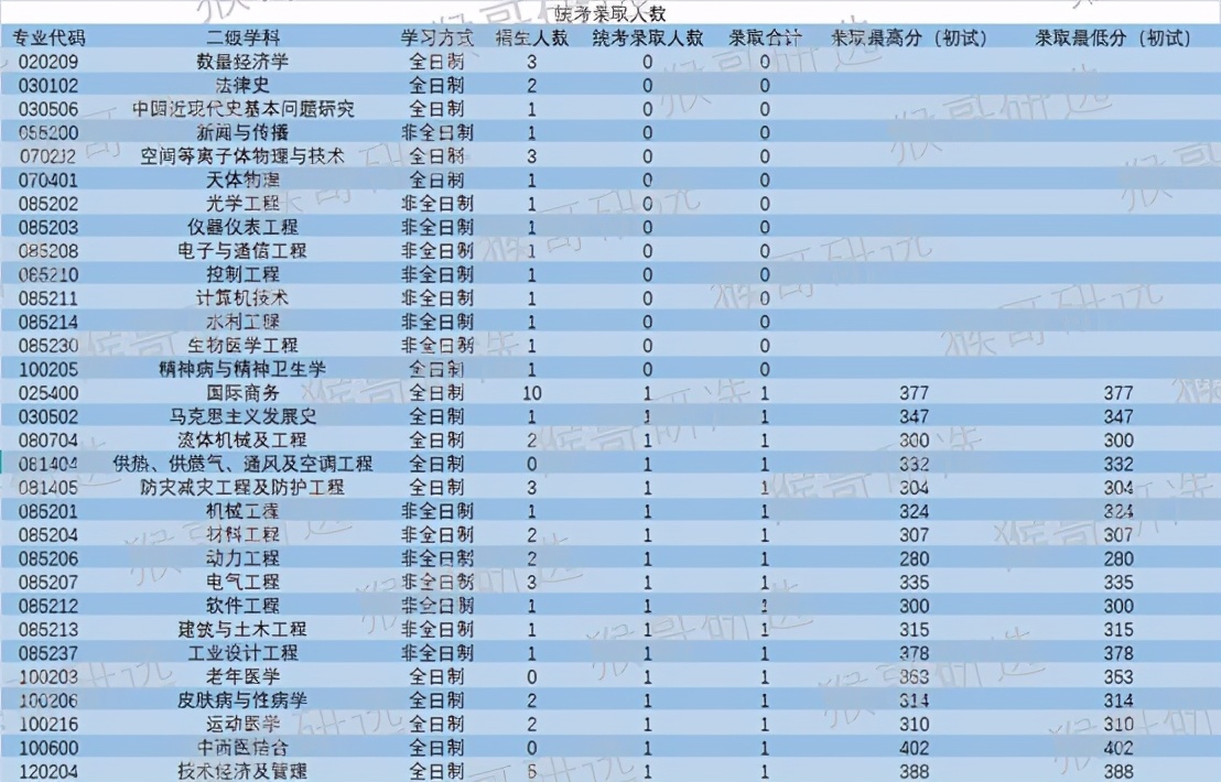 南昌大学考研哪个专业最好考,南昌大学2021考研录取分数线