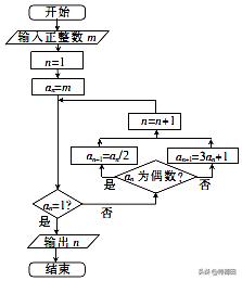 科拉茨猜想3n+1,科拉茨猜想的解决进展