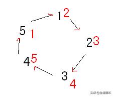编程用数组解决约瑟夫环问题,约瑟夫环问题的解释及代码实现