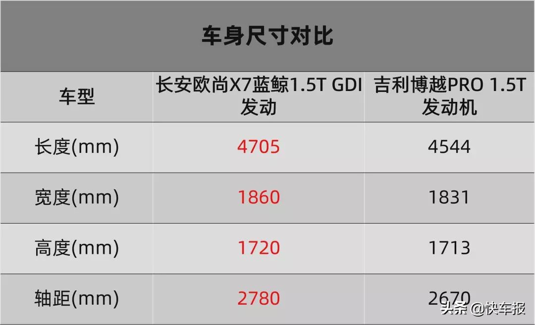 花更少的钱享受更好的服务品质,吉利博越与欧尚x7哪个质量好