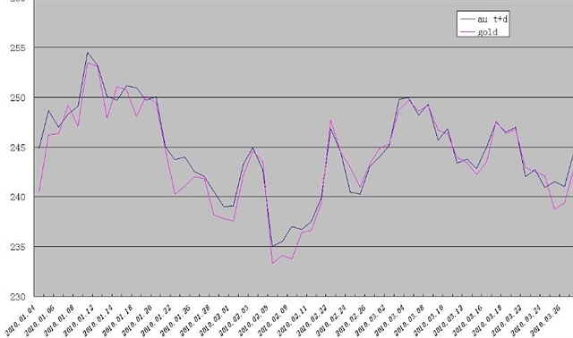 t+d是交易所价格吗,t+d和现货白银换算