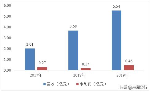 中国氢能股票第一名,氢能第一股亿华通闯关科创板
