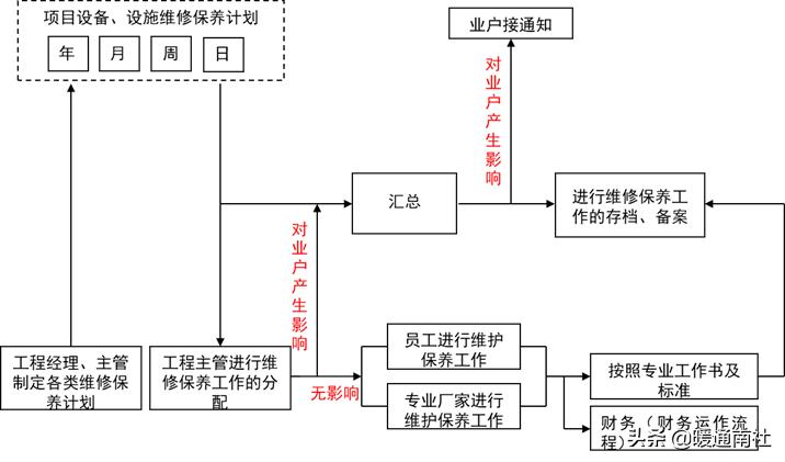 建筑工地机电设备管理,机电设备管理与维修专业