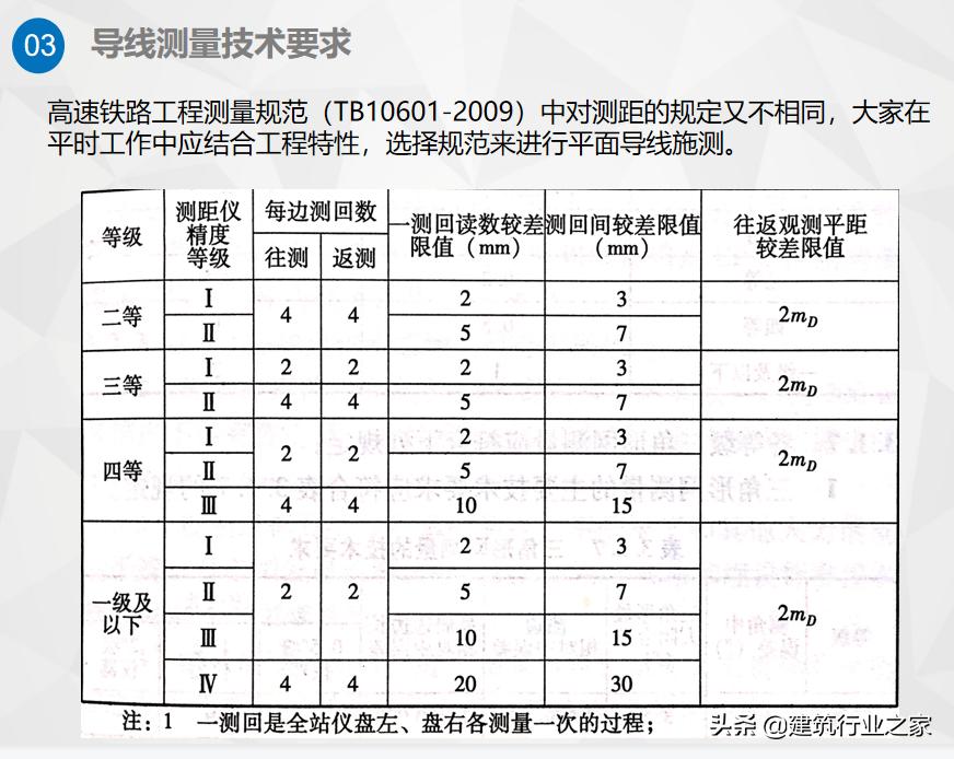 一级计量师培训,一级导线测量技术要求