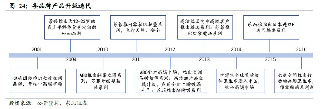 世界卫生巾市场规模,散装卫生巾和包装卫生巾