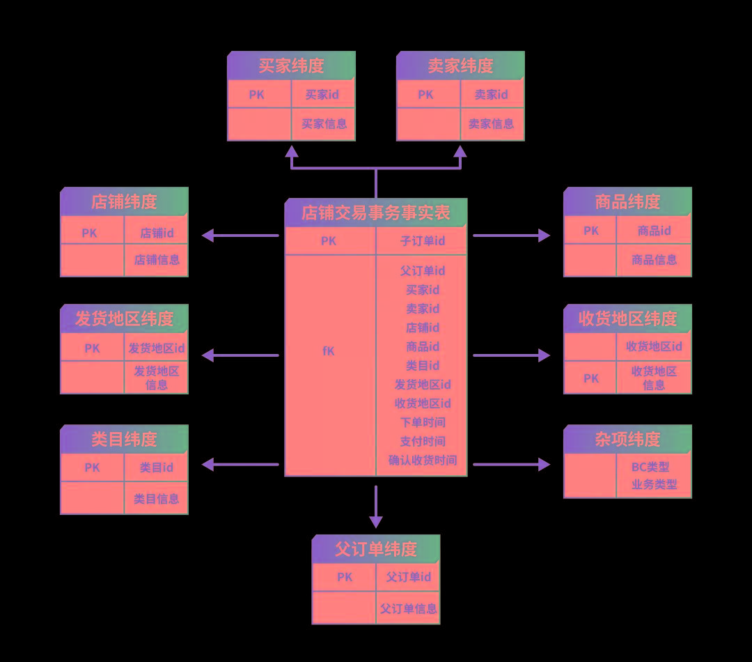 数据仓库建设的基本知识,数据仓库入门基础知识