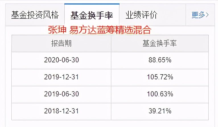 葛兰张坤朱少醒,张坤葛兰朱少醒最多亏多少