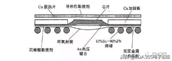 bga封装需要哪些软件,bga封装是最好的吗