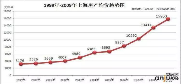 发达国家一线城市房价多少,中国一线城市房价30年走势