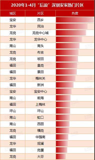 深圳哪个区的房子最好卖,深圳哪些房子要卖掉