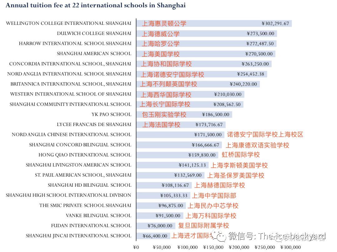 国际十大贵族学校学费,有哪些低学费的国际学校