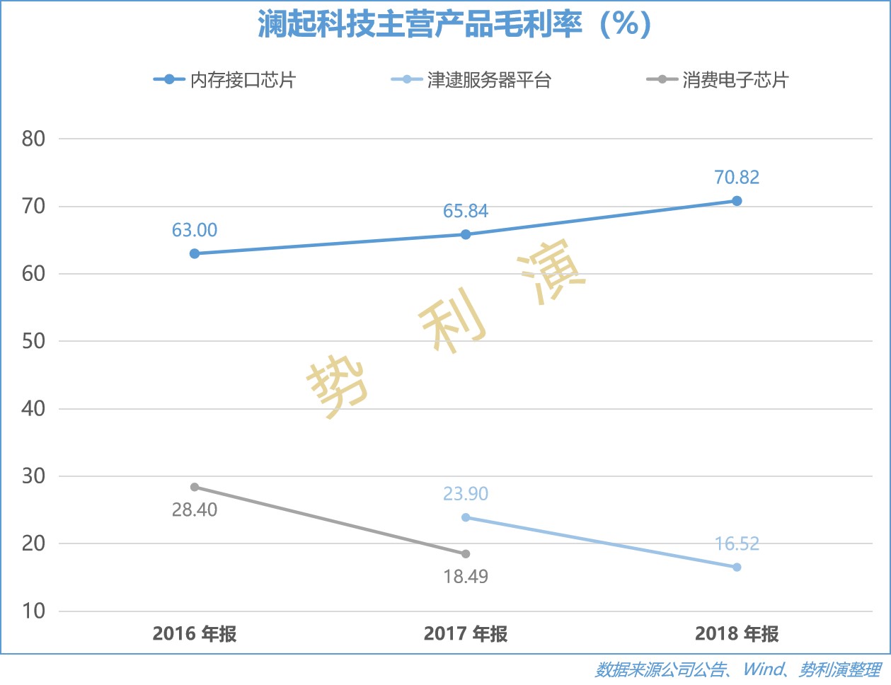 澜起科技万亿市值,澜起科技存储器芯片