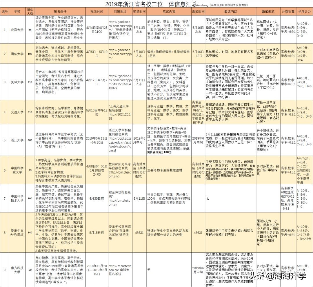 高水平三位一体浙江入围条件,高水平三位一体7所在浙招生专业