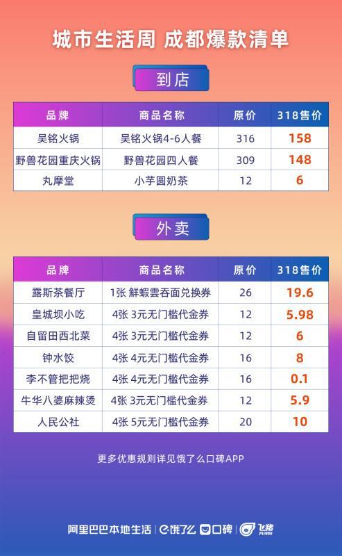 口碑饿了么联合百万商家开启“城市生活周”，新服务成复苏强心剂