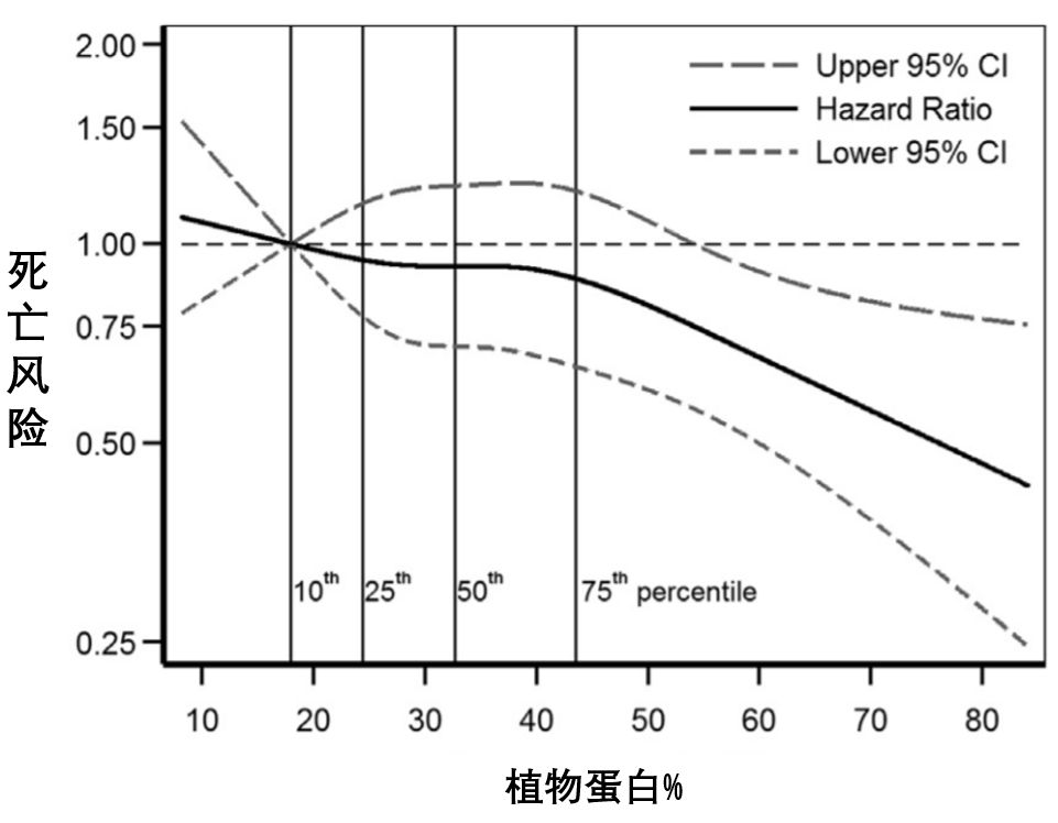 动物优质蛋白,小孩蛋氨酸过高
