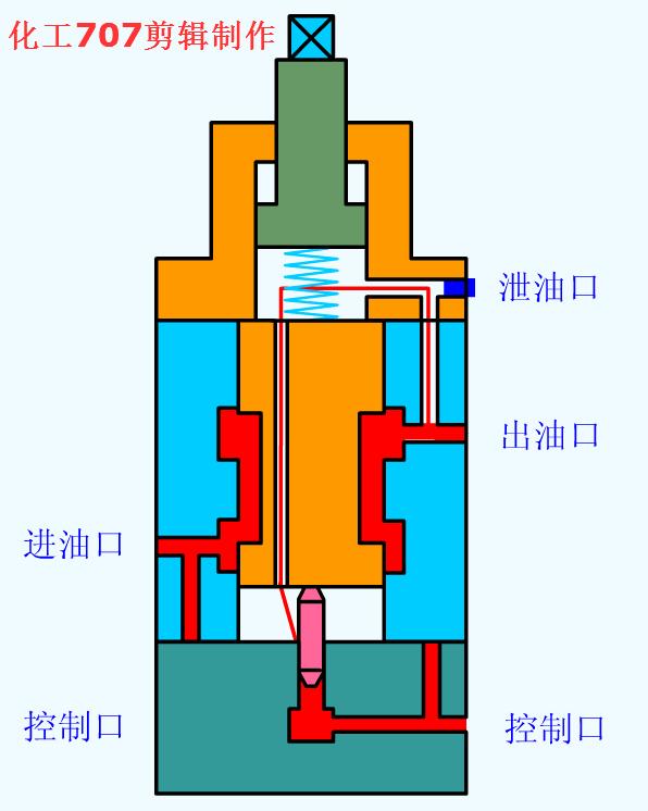38种液压阀的工作动图很全面,液压阀工作原理动态演示图