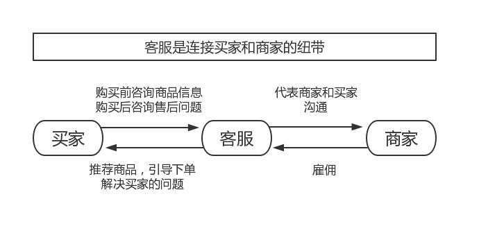 拼多多客服一般需要做的哪些工作,拼多多客服下班后怎么操作