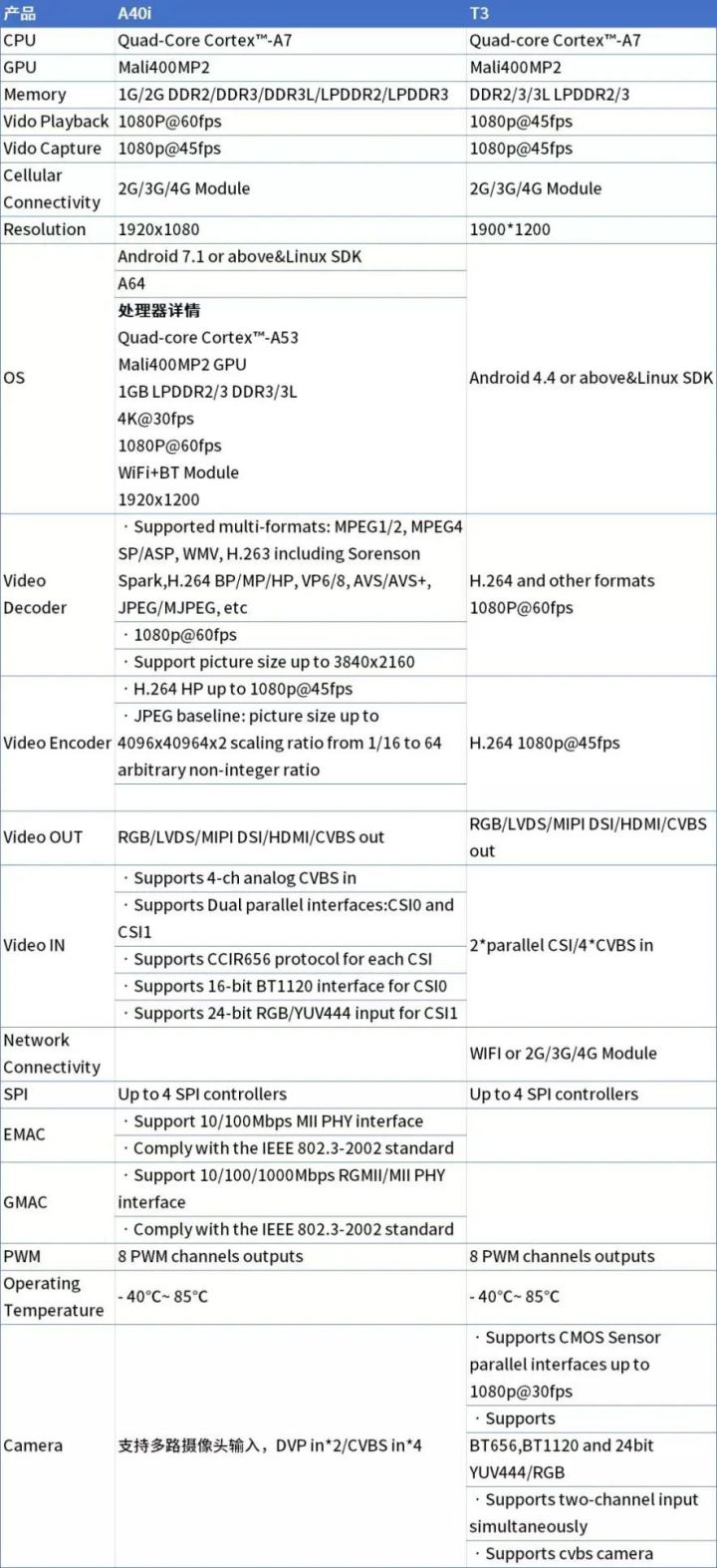 国产嵌入式平台测评之RK3399/A40i/全志T3核心板