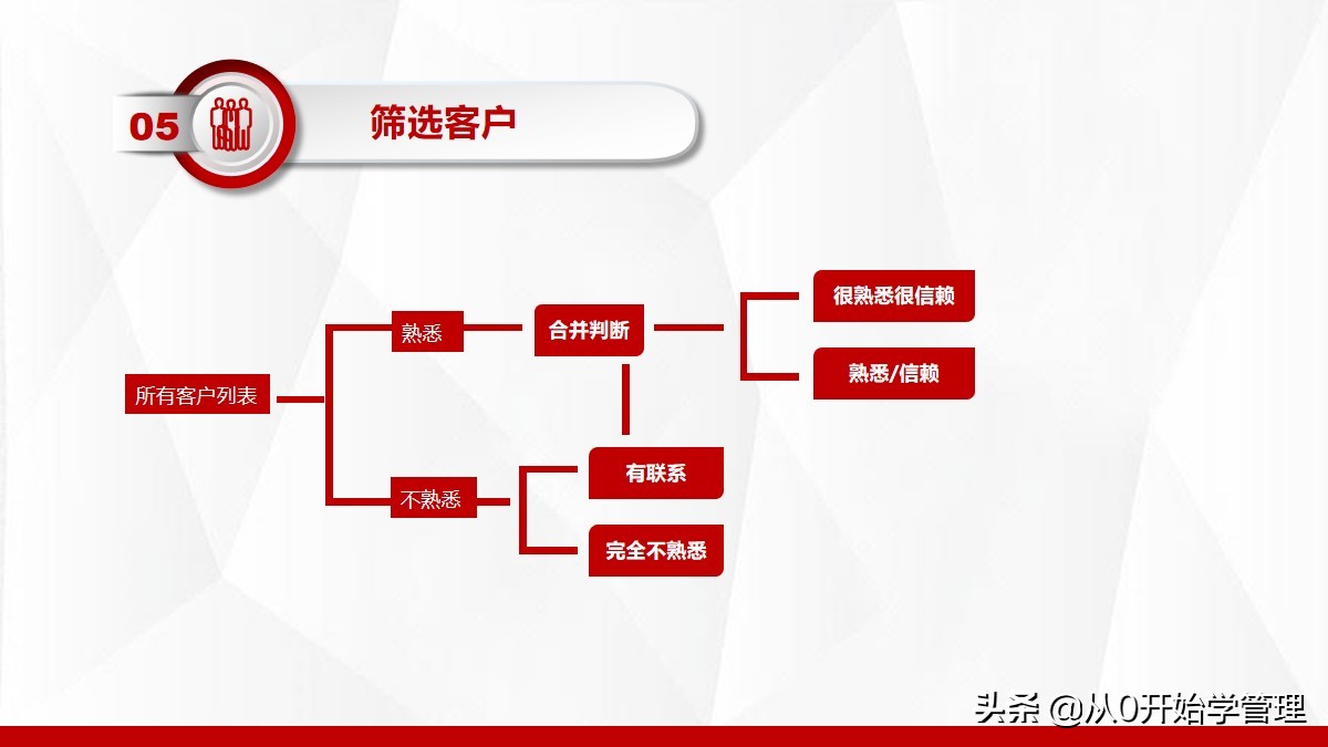 营销技巧培训课程ppt,营销技巧和营销方法培训课件ppt
