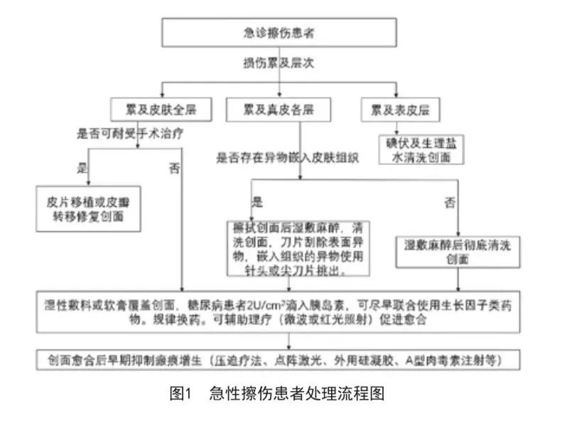面部擦伤几天结痂,面部擦伤如何处理不留疤痕