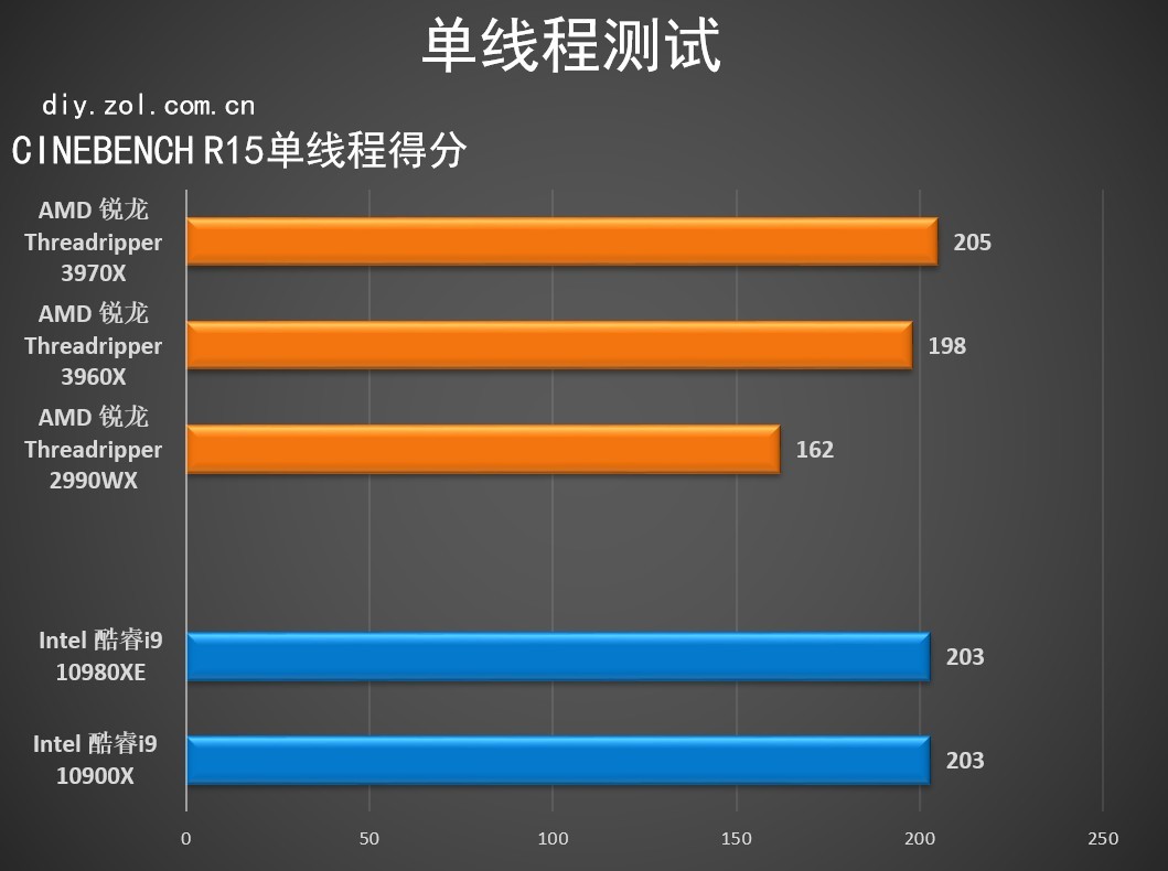 性能最强悍的cpu,最强锐龙cpu超频