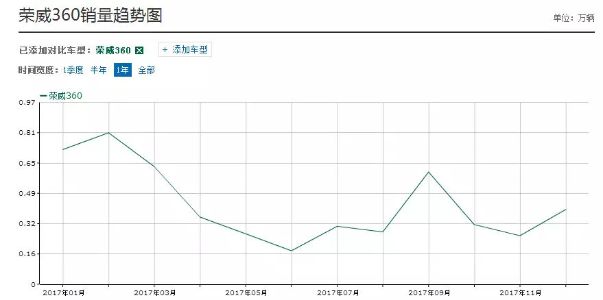 荣威360方向盘异响,荣威360变速箱异响解决方法