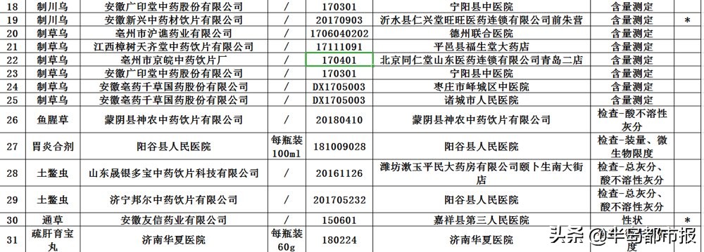 51批次药品不合格,49批次药品不合格依法查处
