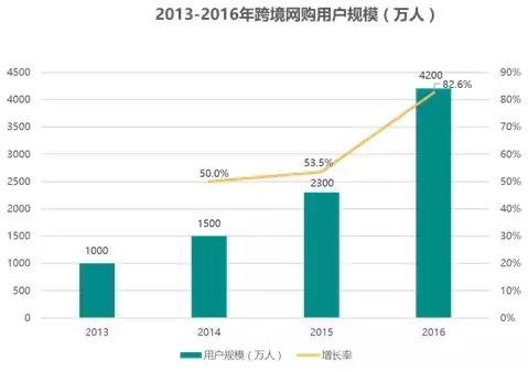 2020跨境电商进出口贸易,2017年跨境电商
