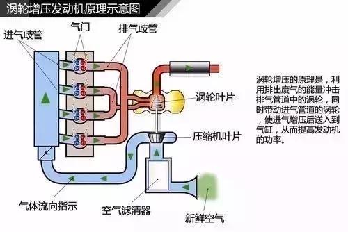 双流道涡轮增压器工作原理,柴油机涡轮增压器工作原理