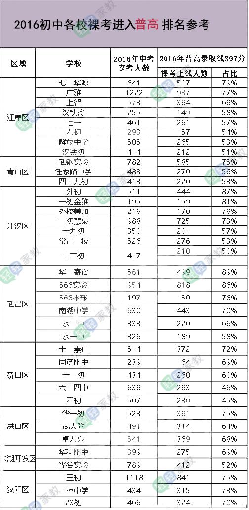 武汉市各区中学排名一览表,武汉市重点初中学校排名