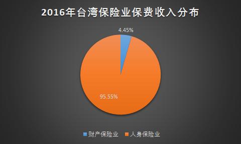 台湾保险从业者现状,台湾保险业和香港保险业对比