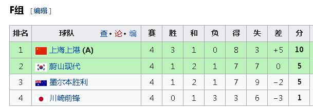 亚冠上港国安积分榜,亚冠排名积分榜恒大