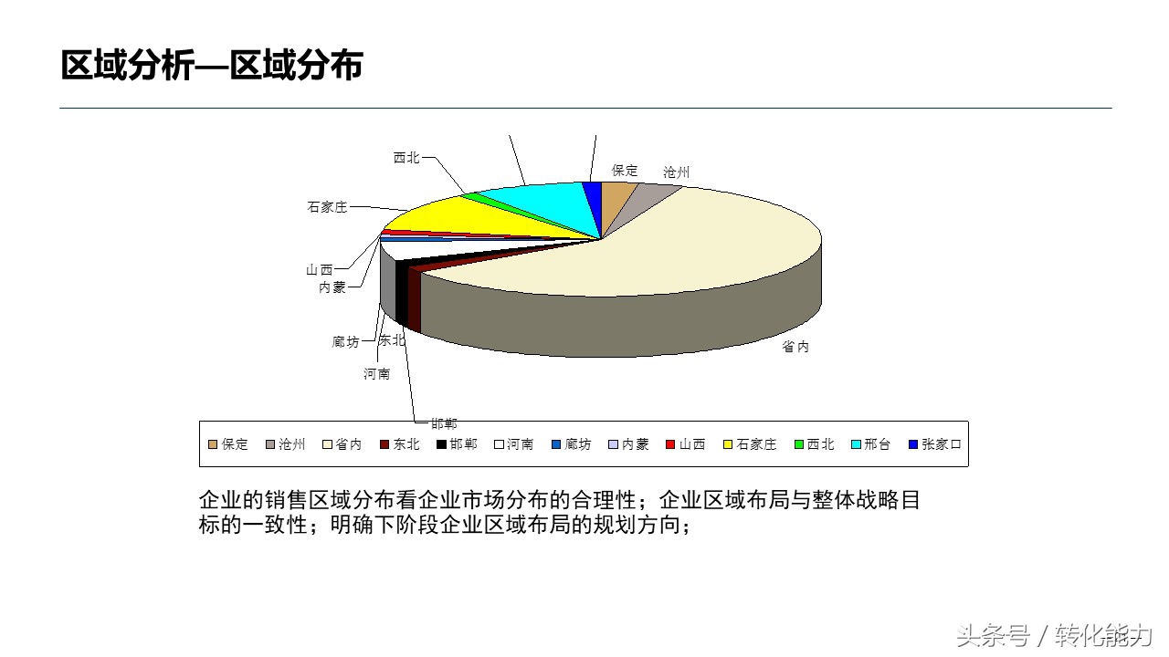 销售数据分析方法指导性ppt,医药销售数据分析ppt