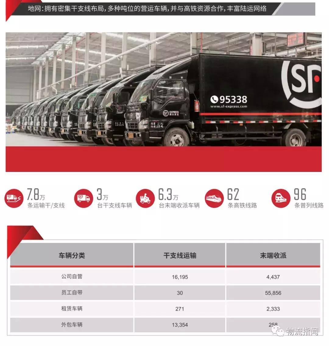 顺丰全国分布图,最新顺丰走向