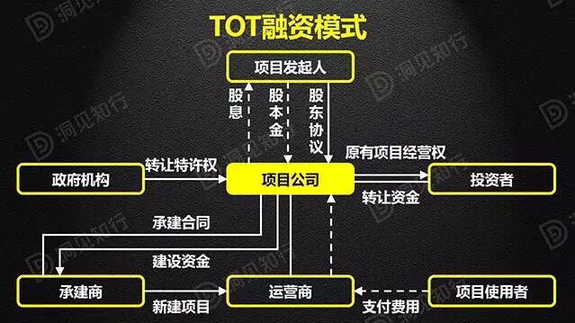 bot与ppp区别有什么,ppp和bot以及tot的相同点